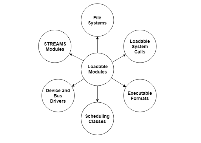 Loadable Modules